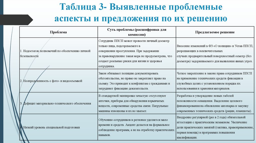 Таблица 3- Выявленные проблемные аспекты и предложения по их решению