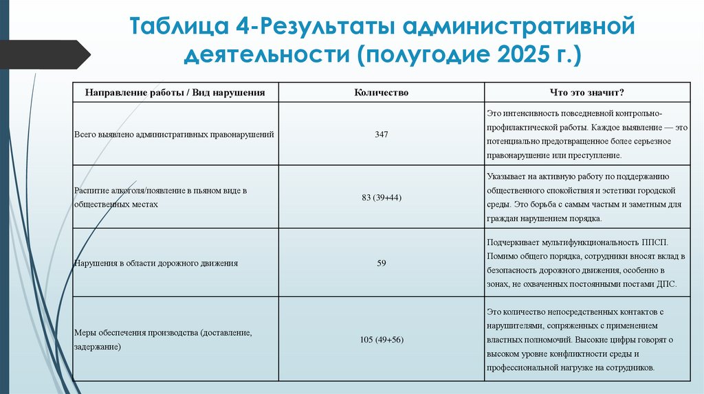 Таблица 4-Результаты административной деятельности (полугодие 2025 г.)