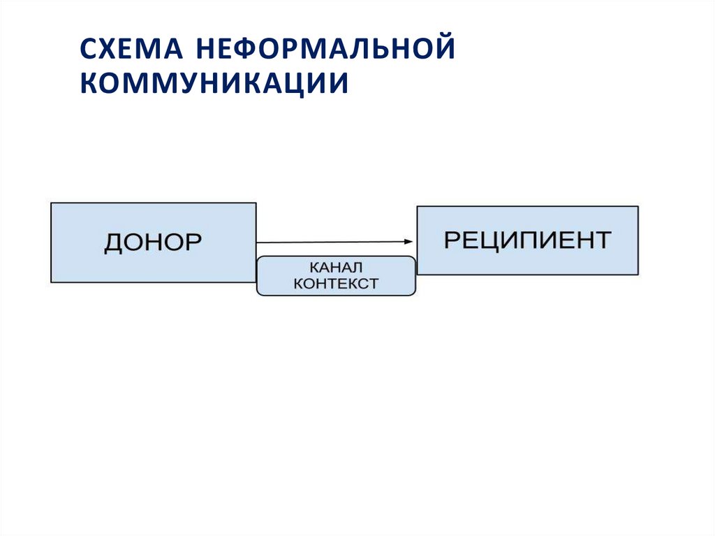 СХЕМА НЕФОРМАЛЬНОЙ КОММУНИКАЦИИ