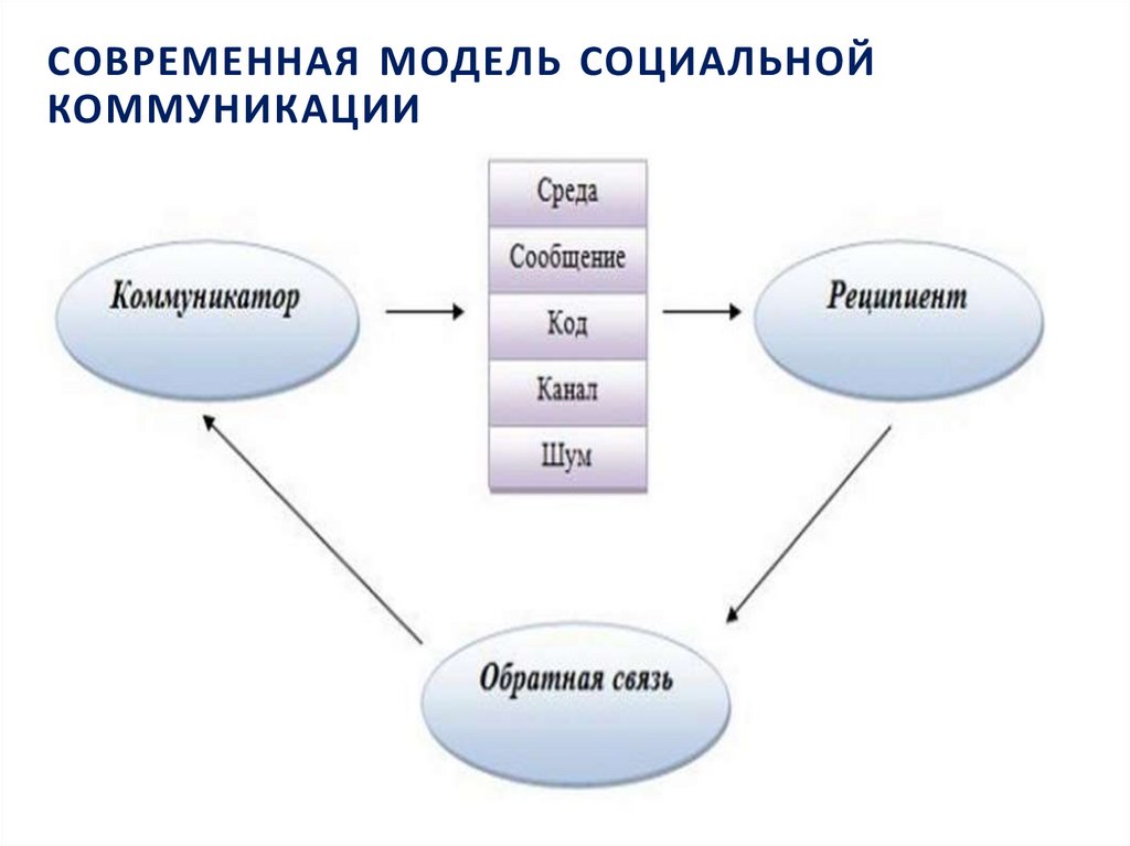 СОВРЕМЕННАЯ МОДЕЛЬ СОЦИАЛЬНОЙ КОММУНИКАЦИИ