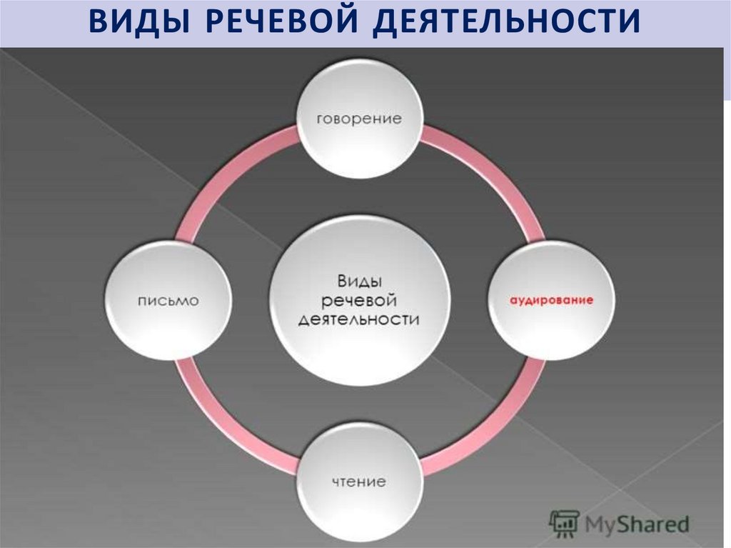 ВИДЫ РЕЧЕВОЙ ДЕЯТЕЛЬНОСТИ