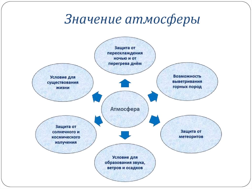Значение атмосферы