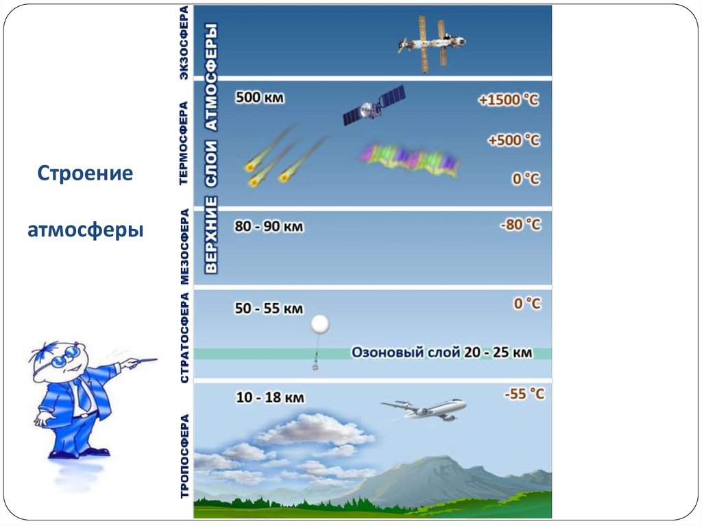 Строение атмосферы