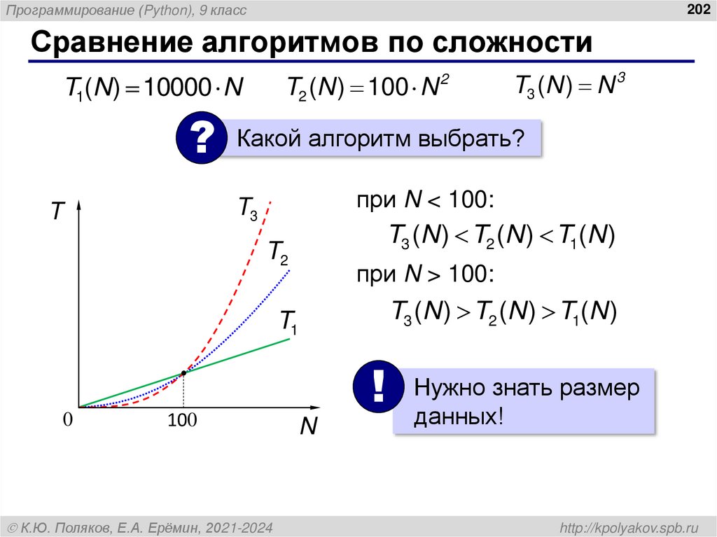 Примеры определения сложности