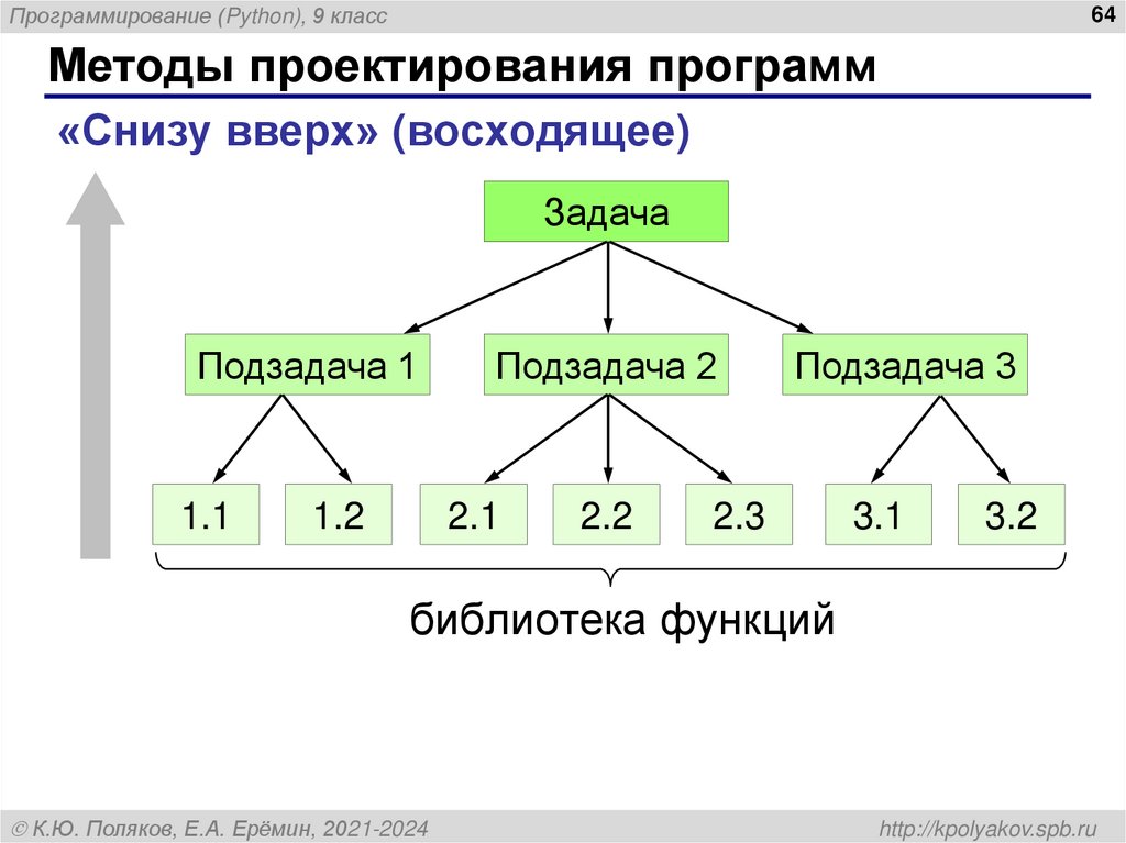 Методы проектирования программ