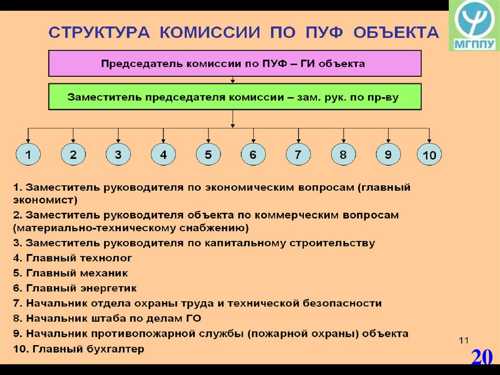 ОРГАНИЗАЦИОННЫЕ СТРУКТУРЫ КОМИССИИ ПО ПОВЫШЕНИЮ УСТОЙЧИВОСТИ ФУНКЦИОНИРОВАНИЯ ОБЪЕКТА (вариант)