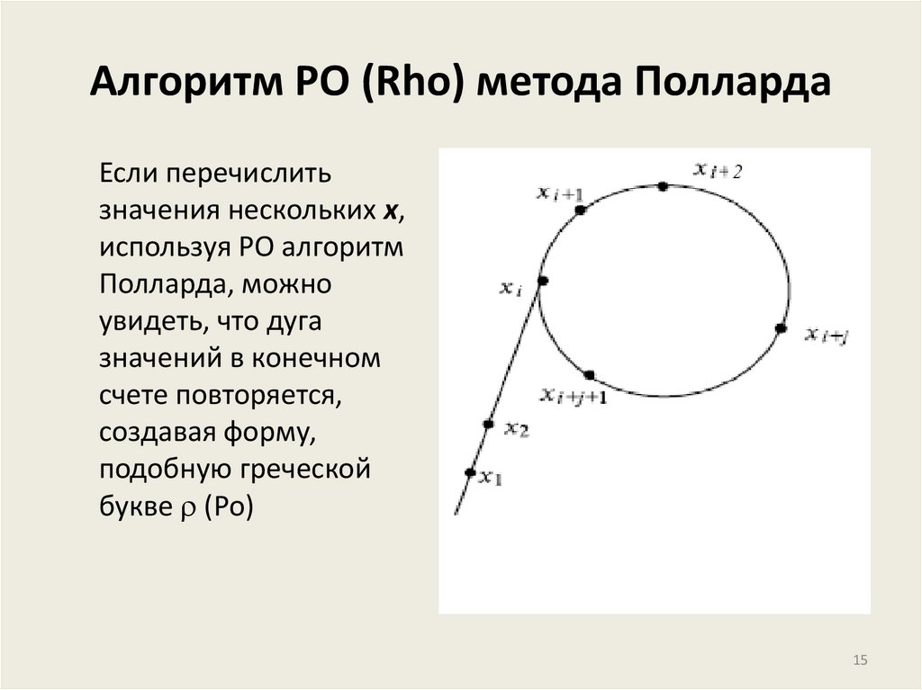 Алгоритм РО (Rho) метода Полларда