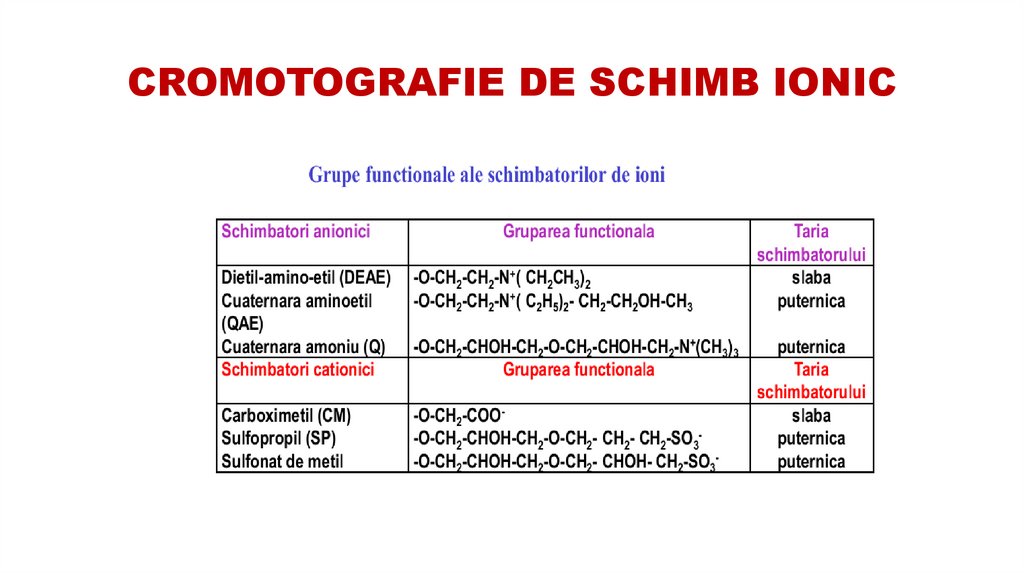 CROMOTOGRAFIE DE SCHIMB IONIC