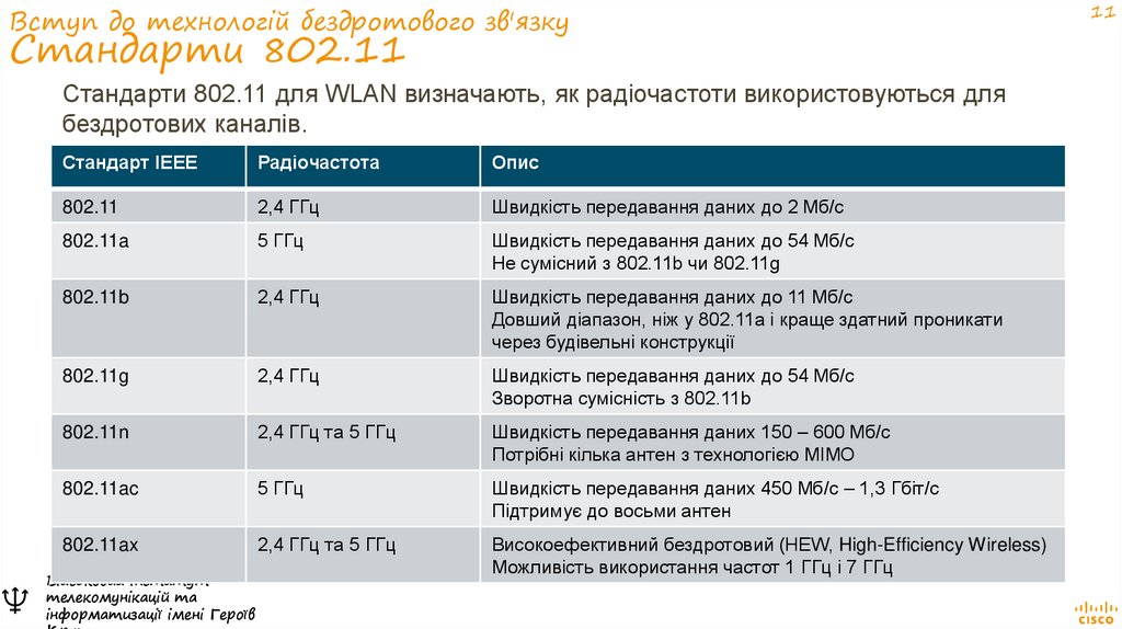 Вступ до технологій бездротового зв'язку Стандарти 802.11
