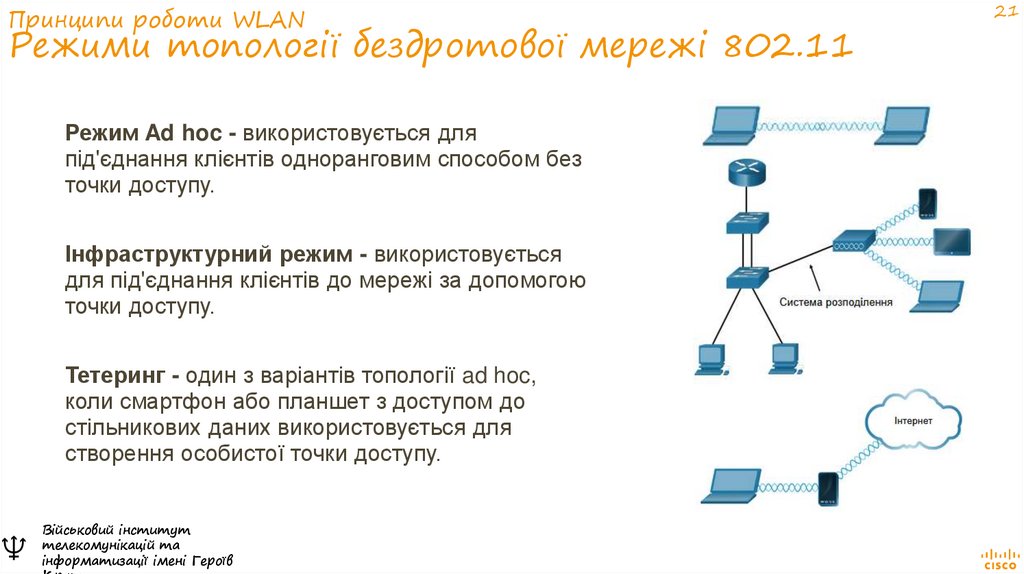 Принципи роботи WLAN Режими топології бездротової мережі 802.11