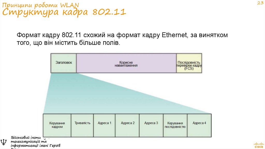 Принципи роботи WLAN Структура кадра 802.11
