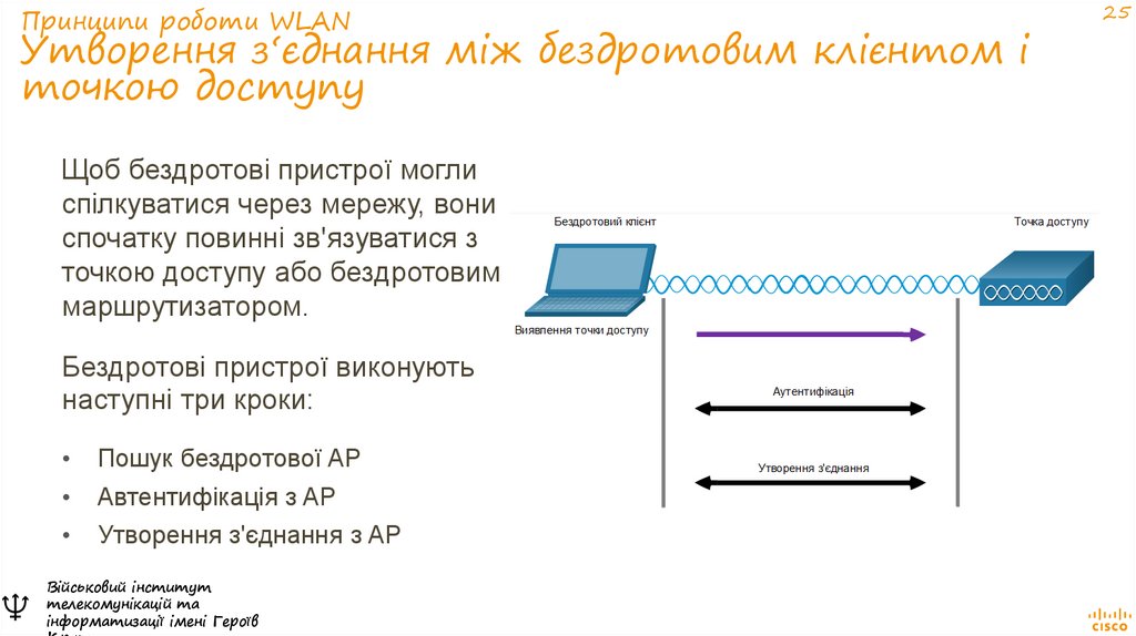 Принципи роботи WLAN Утворення з‘єднання між бездротовим клієнтом і точкою доступу
