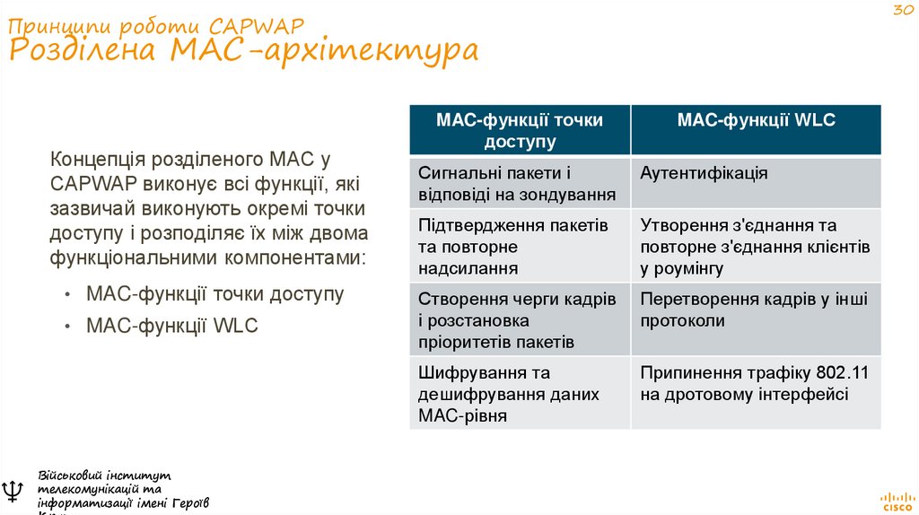 Принципи роботи CAPWAP Розділена MAC-архітектура