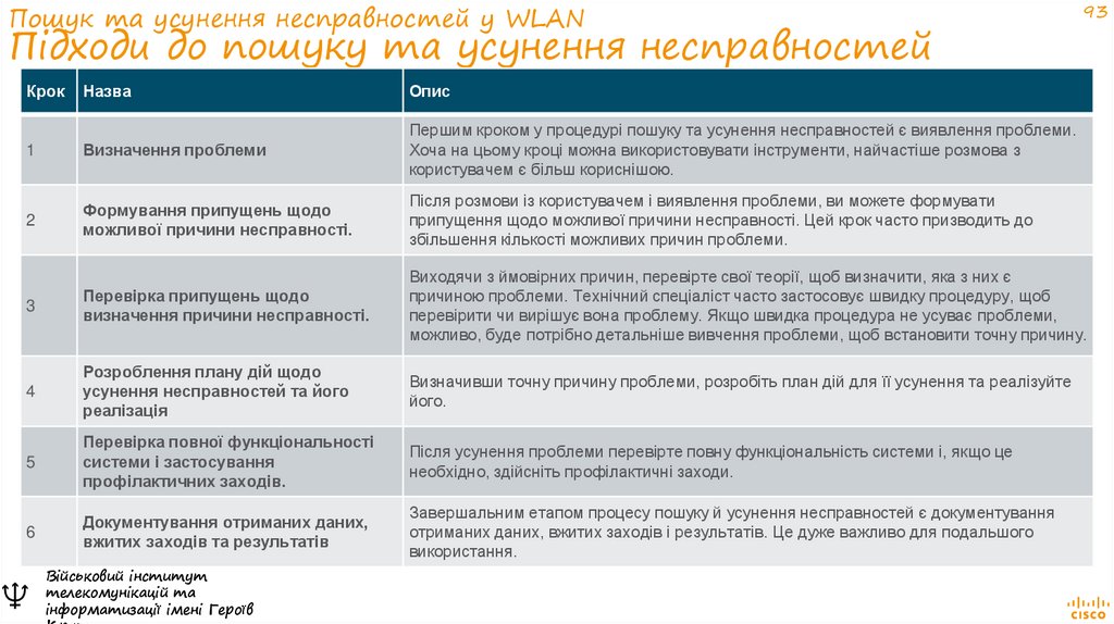 Пошук та усунення несправностей у WLAN Підходи до пошуку та усунення несправностей