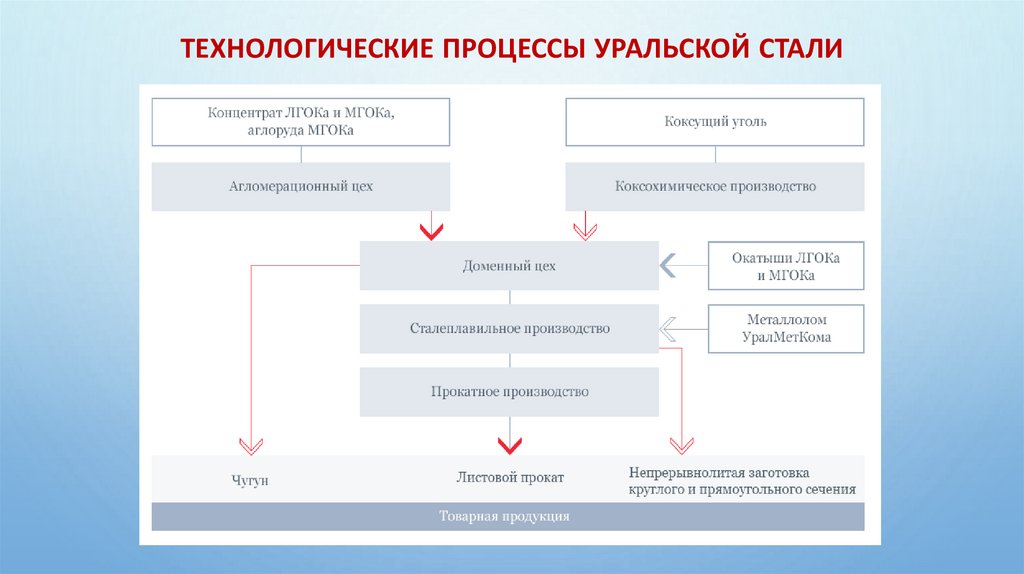 Технологические процессы Уральской Стали