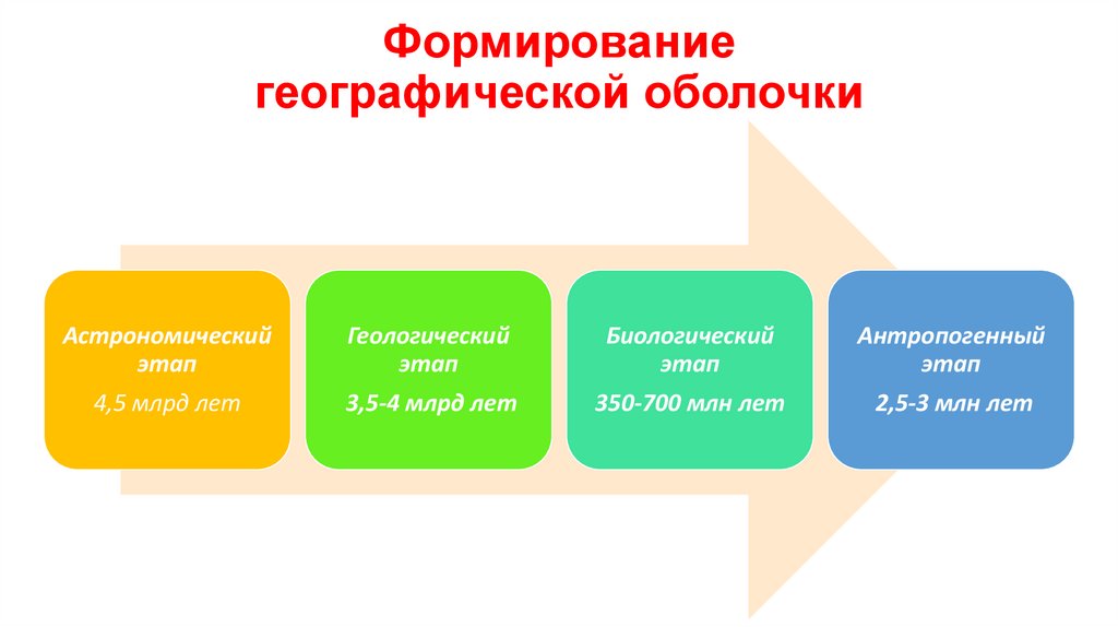 Формирование географической оболочки