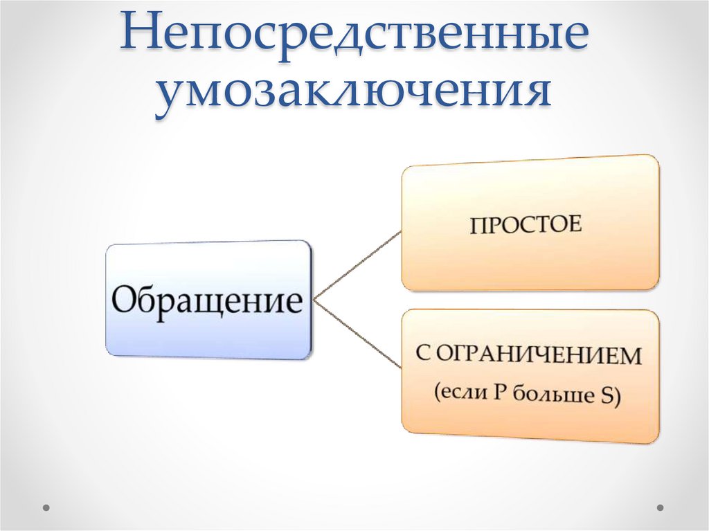 Непосредственные умозаключения