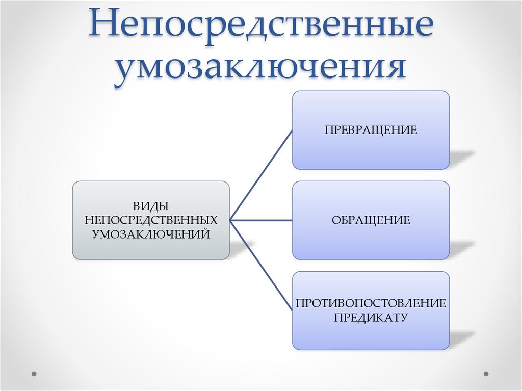 Непосредственные умозаключения
