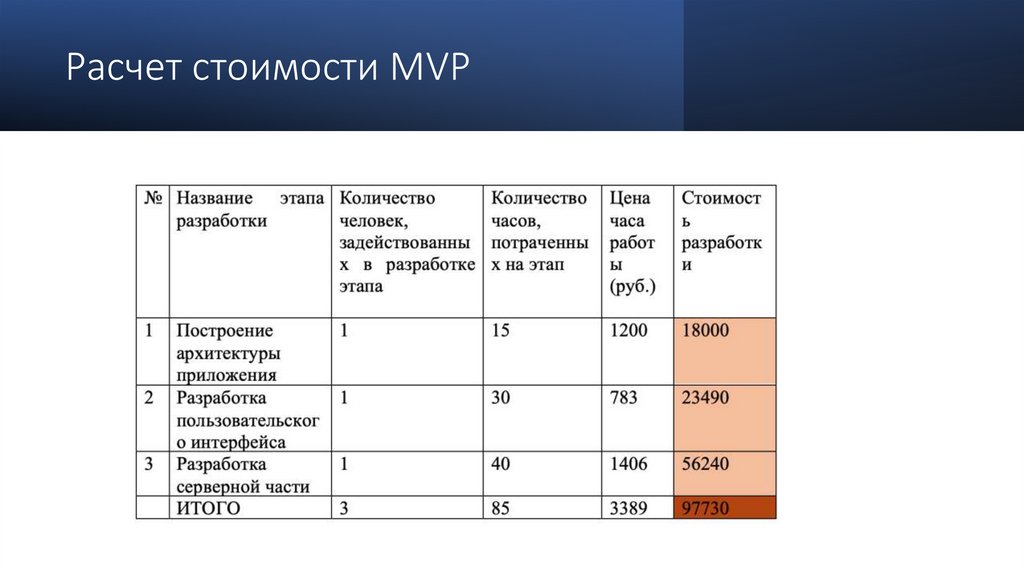 Расчет стоимости MVP