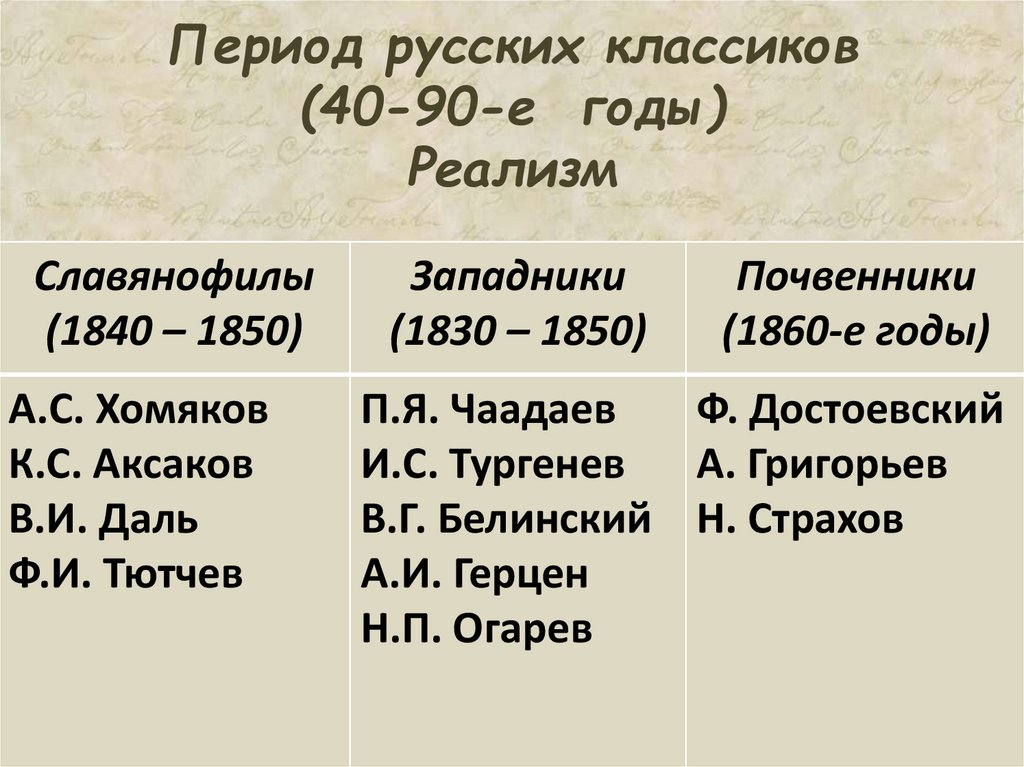 Период русских классиков (40-90-е годы) Реализм