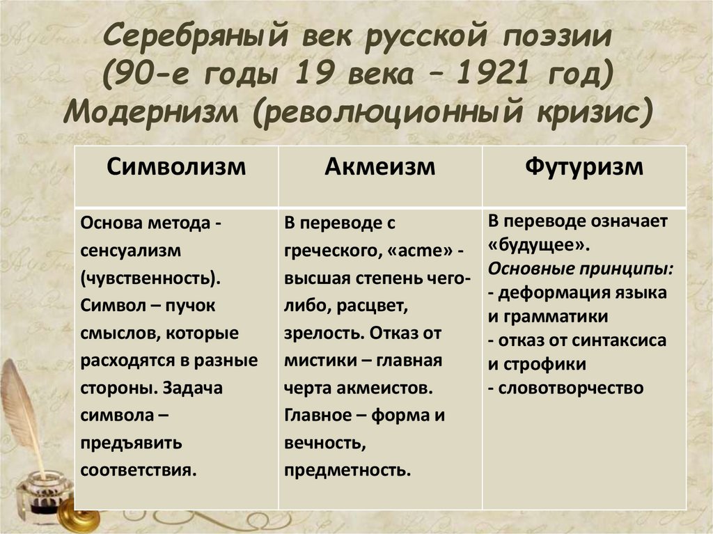 Серебряный век русской поэзии (90-е годы 19 века – 1921 год) Модернизм (революционный кризис)