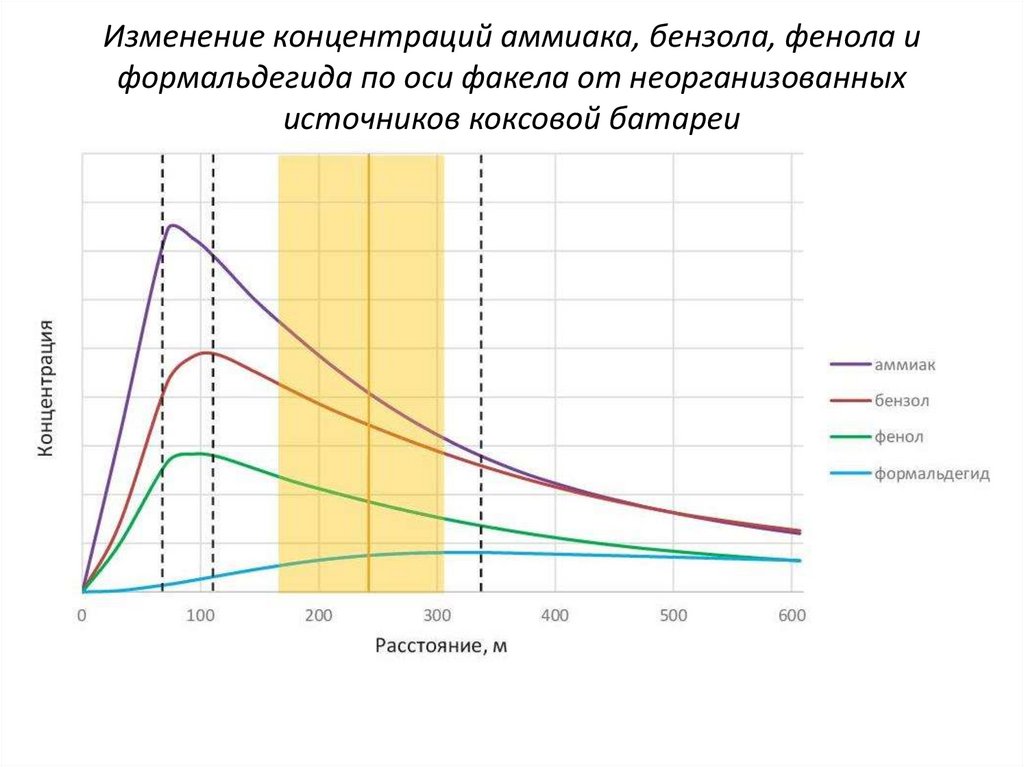 Изменение концентраций аммиака, бензола, фенола и формальдегида по оси факела от неорганизованных источников коксовой батареи