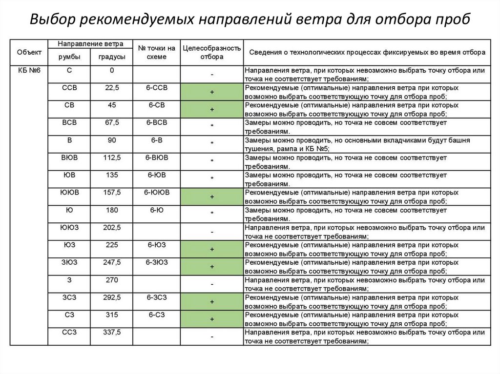 Выбор рекомендуемых направлений ветра для отбора проб