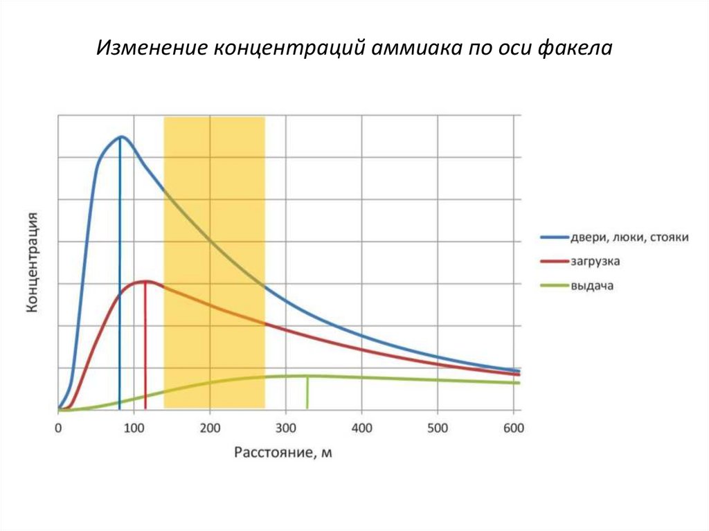 Изменение концентраций аммиака по оси факела