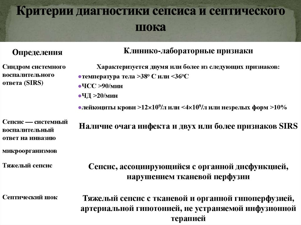 Критерии диагностики сепсиса и септического шока