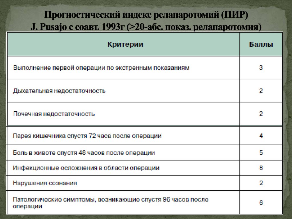 Прогностический индекс релапаротомий (ПИР) J. Pusajo с соавт. 1993г (>20-абс. показ. релапаротомия)