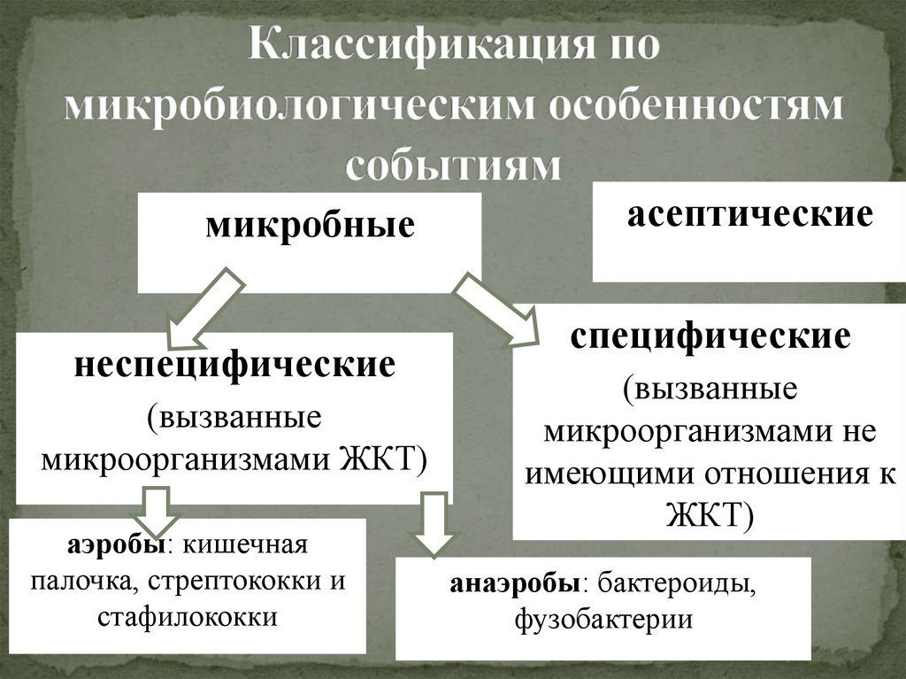 Классификация по микробиологическим особенностям событиям