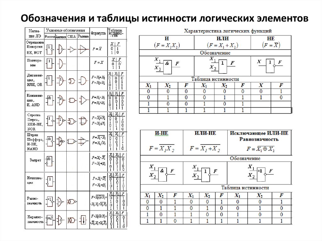 Обозначения и таблицы истинности логических элементов