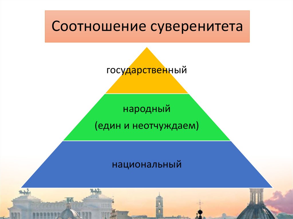 Соотношение суверенитета