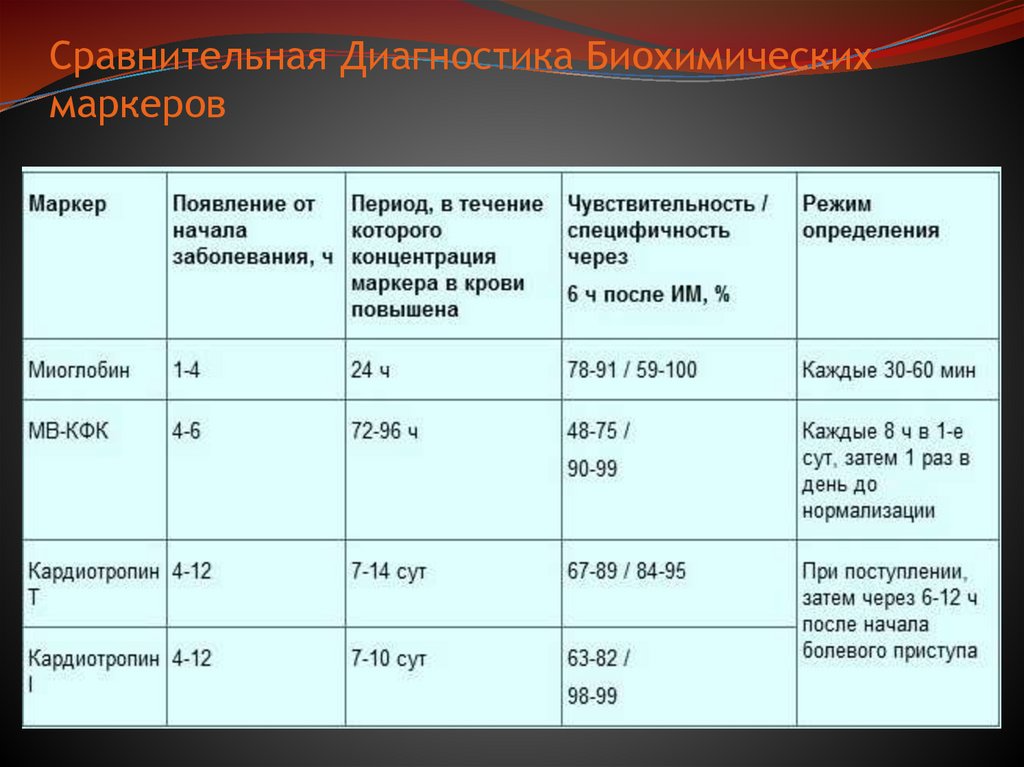 Сравнительная Диагностика Биохимических маркеров