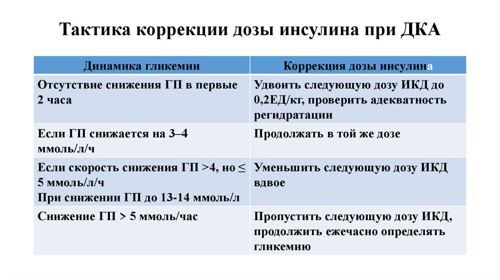 Тактика коррекции дозы инсулина при ДКА