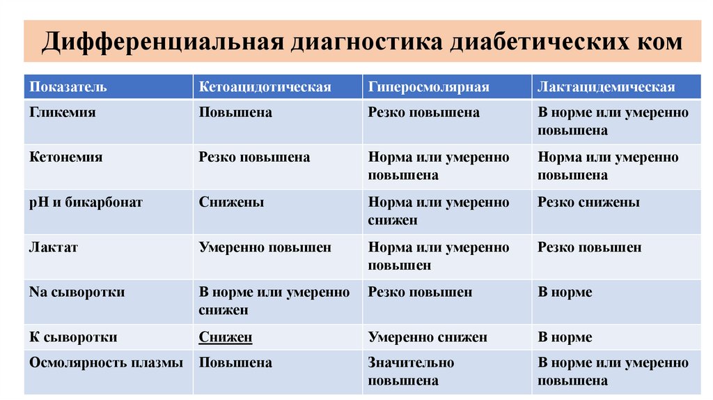 Дифференциальная диагностика диабетических ком