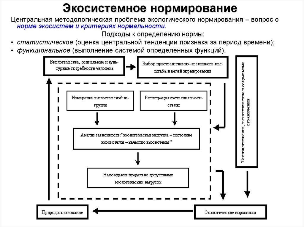 Экосистемное нормирование