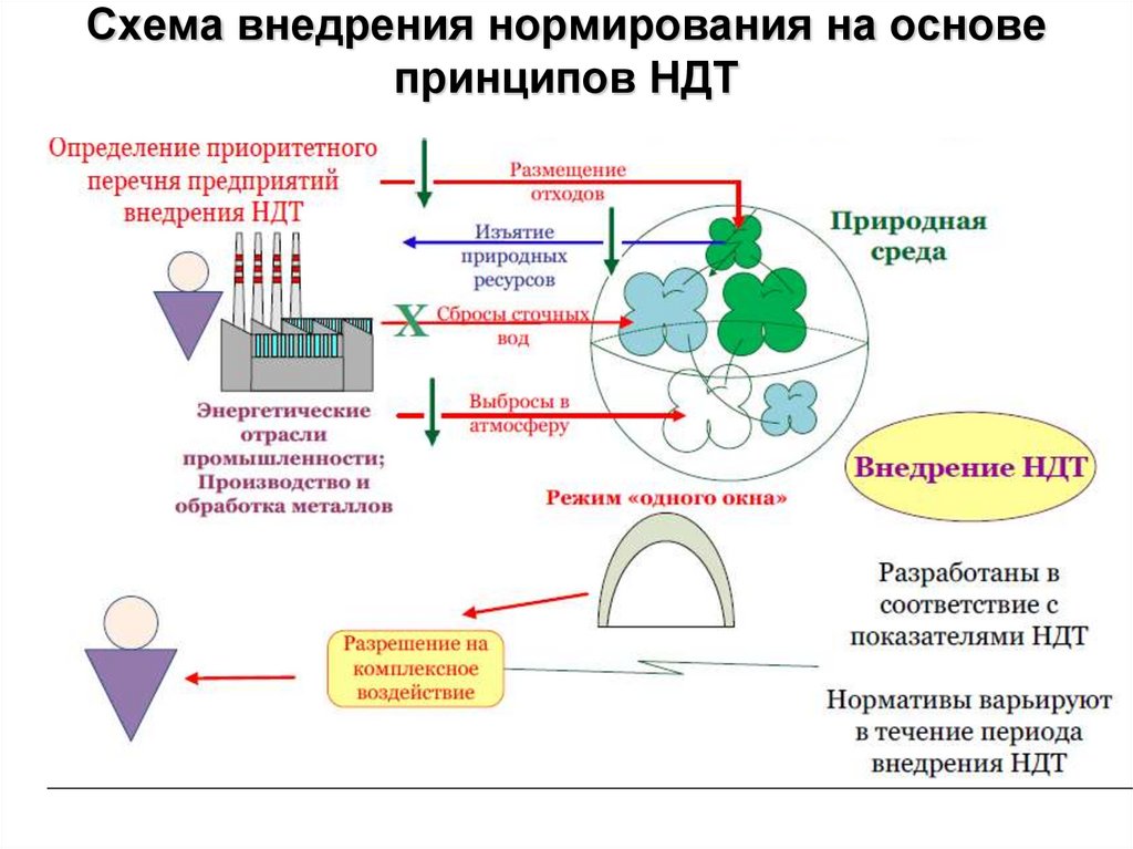 Схема внедрения нормирования на основе принципов НДТ