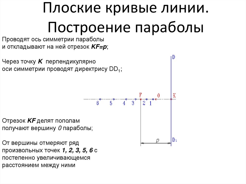 Плоские кривые линии. Построение параболы