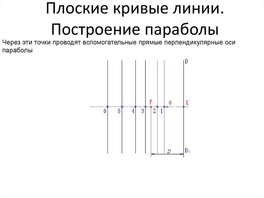 Плоские кривые линии. Построение параболы