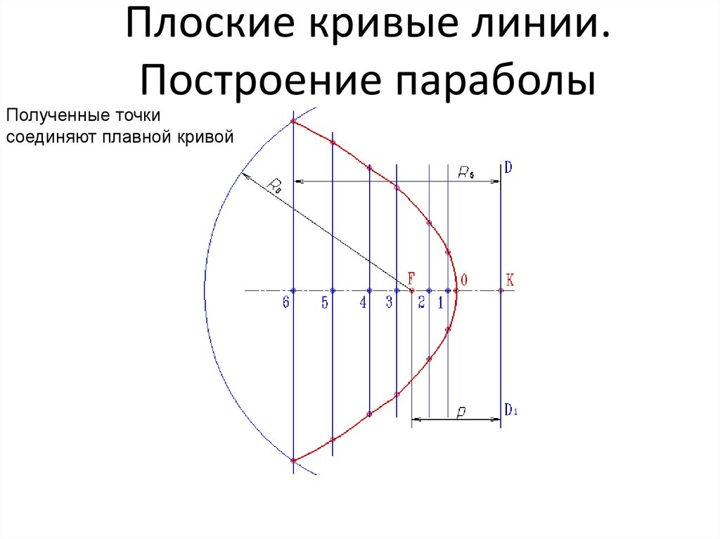 Плоские кривые линии. Построение параболы