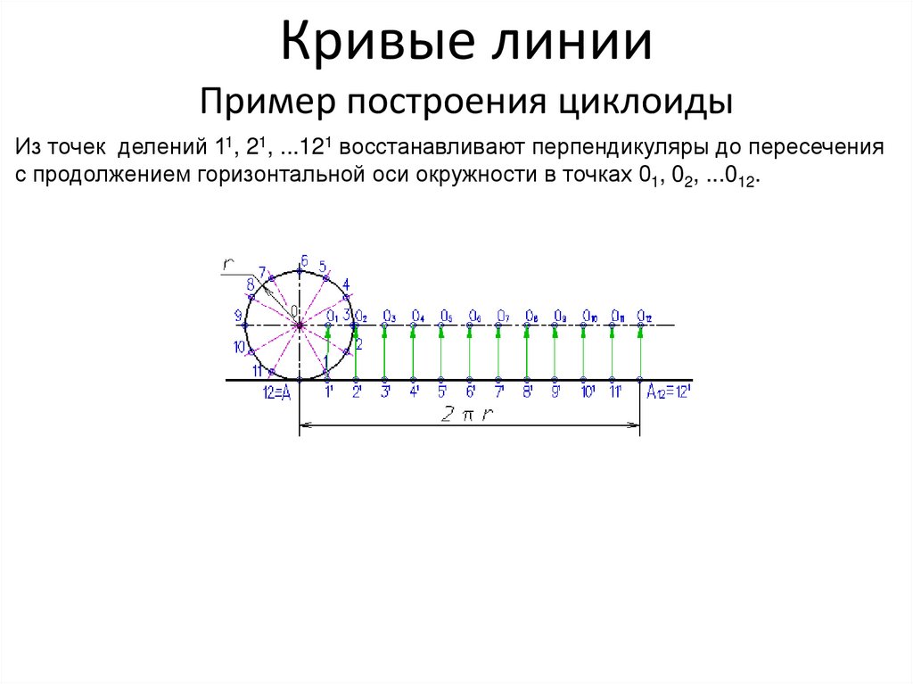 Кривые линии Пример построения циклоиды