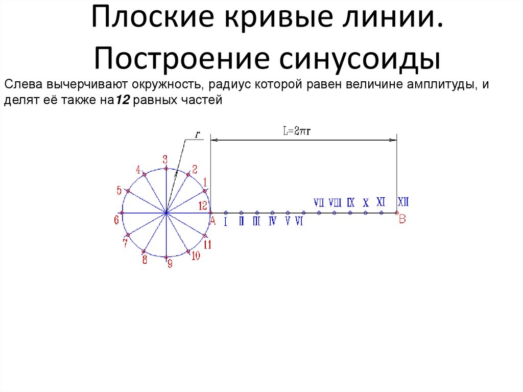 Плоские кривые линии. Построение синусоиды