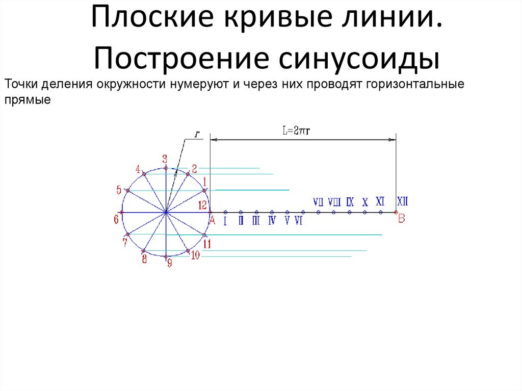 Плоские кривые линии. Построение синусоиды
