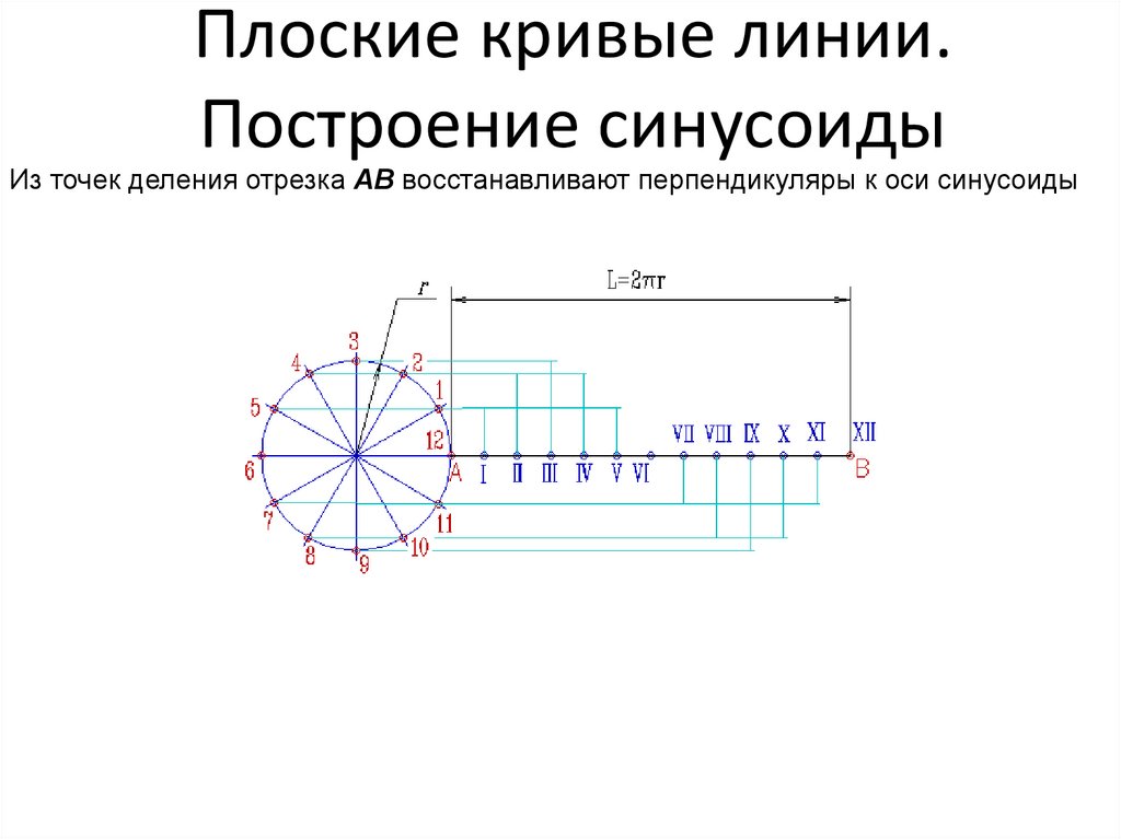 Плоские кривые линии. Построение синусоиды