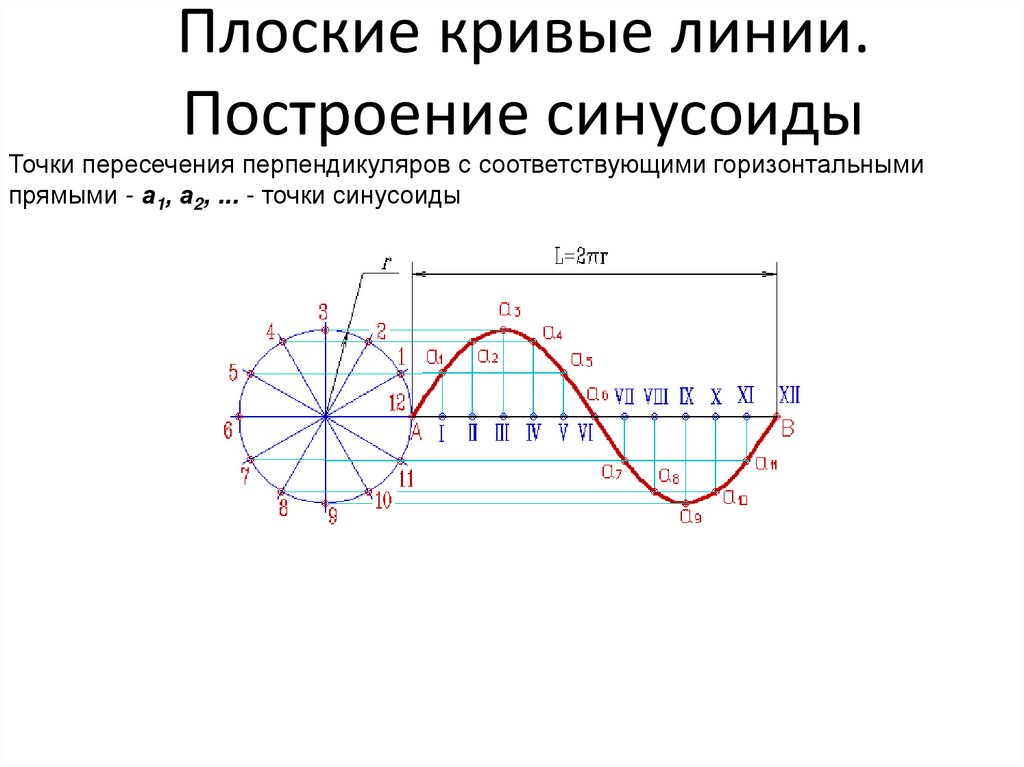 Плоские кривые линии. Построение синусоиды