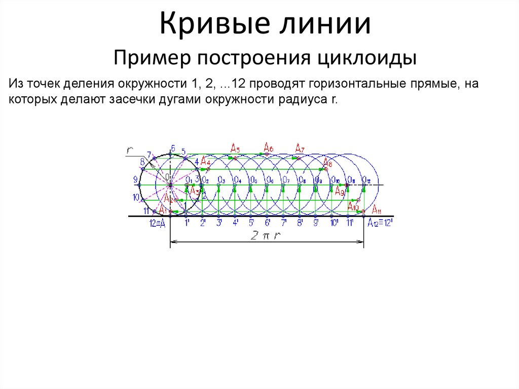 Кривые линии Пример построения циклоиды