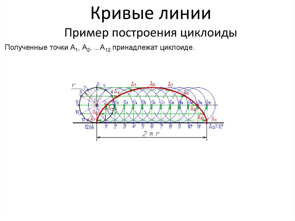 Кривые линии Пример построения циклоиды