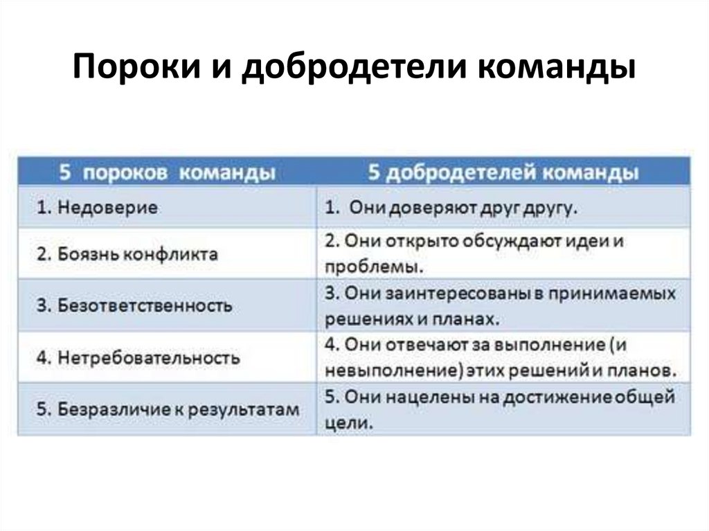 Пороки и добродетели команды