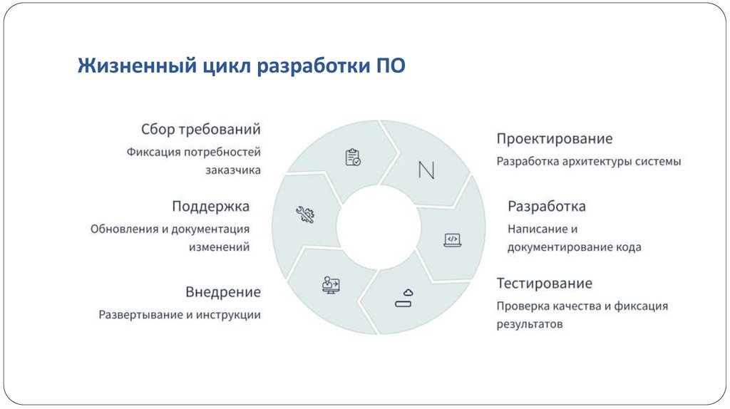 Жизненный цикл разработки ПО